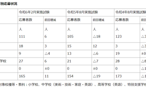 神奈川県の教採試験「大学推薦」165人出願…早期化で応募増 画像
