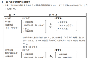 栃木県、教員採用選考「集団討論」を廃止 画像