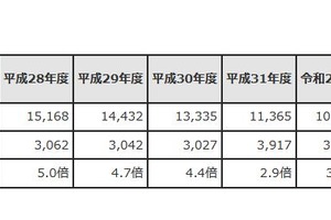 東京都教員採用、受験倍率2.7倍…5年前の半分近くに低下 画像