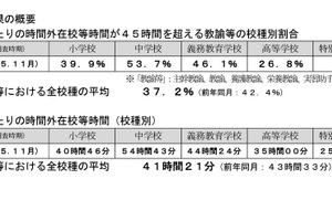 千葉県、教員の4割が1か月45時間超過勤務