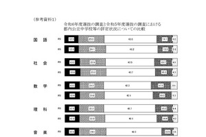 都内公立中3生の評定状況…4と3が微減、2と1は微増 画像