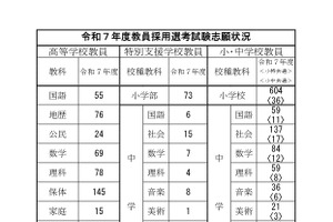 静岡県・市、教員採用試験志願状況…2,670人が志願