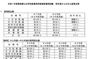 青森県の教員採用、適性検査＆小論文を廃止…1次7/13 画像