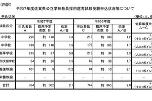 佐賀県の教員採用、倍率2.1倍…3年生チャレンジには144人応募