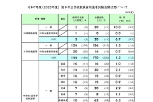熊本市の教員採用、志願者数は2割減…倍率1.6倍 画像