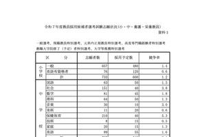 福岡県の教員採用、志願倍率…小中等1.9倍・高校等4.2倍