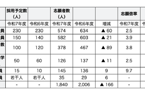 滋賀県の教員採用、志願者は166人減の1,840人