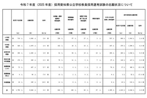 愛知県の教員採用、志願倍率3.2倍…大学3年次選考に1,295人
