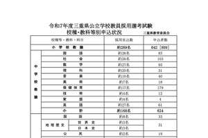 三重県の教員採用、志願倍率3.5倍…大3特別選考167人志願