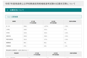 青森県の教員採用、志願倍率3.3倍…0.3ポイント減