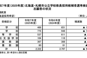 北海道の教員採用、志願倍率2.1倍…札幌市3.8倍