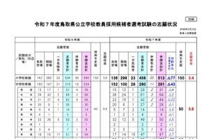 鳥取県、教員採用の志願状況を公表…小学校3.4倍