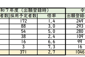 宮崎県の教員採用、出願者993人で倍率2.7倍