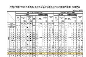高知県、教員採用試験5.9倍…前年度比1.7pt減