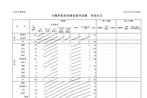 沖縄県、教員採用「夏選考」に2,585名が志願