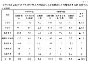 奈良県の教員採用試験…1,818人が出願、倍率5.0倍