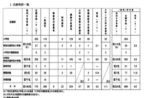 堺市の教員採用試験に775人出願…倍率4.3倍で前年より増加 画像