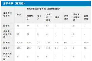 大阪市教員採用の志願者総数2,524人…大学3年生258人出願 画像