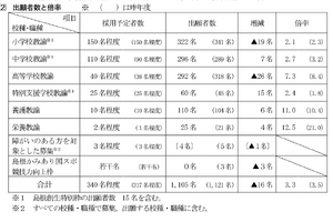 島根県の教員採用試験…出願1,105人、倍率3.3倍