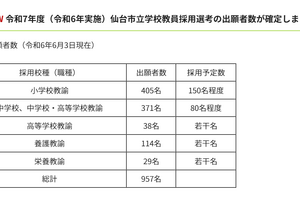 仙台市の教員選考試験…957人出願、前年度比51人減