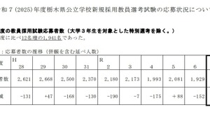 栃木県、教員採用選考に1,941人が出願…前年より12人増