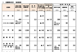 大阪府教員採用、志願倍率4.6倍…大3生等選考に668人応募