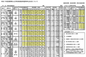 長野県教員採用の志願者減、小中特別支援枠で前年度比96.3％