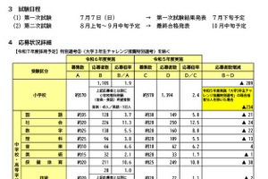 横浜市の教員採用…2,623人出願、倍率3.1倍