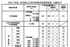 新潟県の教員採用…1,008人出願、前年度比188人減