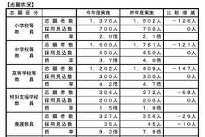 埼玉県の教員採用、倍率3.0倍…大学3年選考に1,339人志願