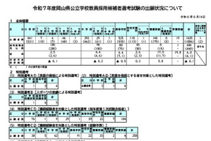 岡山県の教員採用、出願倍率4.0倍…大学3年次選考に343人