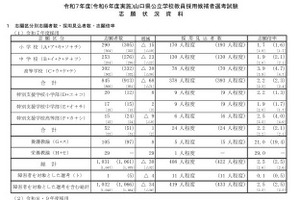山口県の教員採用…1,032人志願、倍率2.5倍