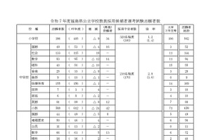 福島県、教員採用試験に1,742人が志願…倍率2.7倍
