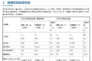 神奈川県の教員採用試験…3,769人応募、倍率3.5倍