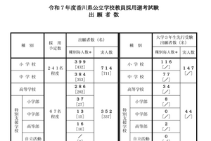 香川県の教員採用、志願者増加…大学3年生先行受験に197人