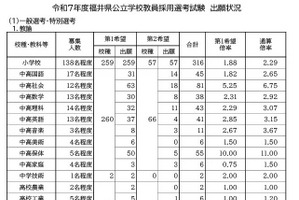 福井県の教員選考…志願者総数691人、倍率2.55倍