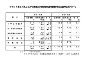 石川県の教員採用…倍率3.0倍、大学3年選考に127人志願 画像
