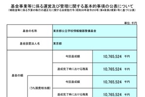 東京都、GIGA端末更新へ…公立学校整備基金に107億円