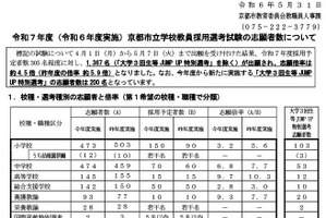京都市の教員採用、志願倍率4.5倍…大学3回生選考に200人