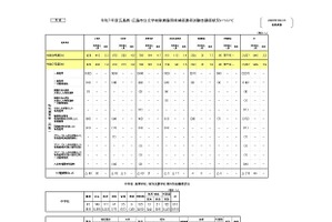広島県・市の教員採用、倍率2.9倍…0.3pt減
