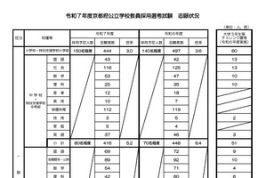 京都府の教員採用、倍率4.1倍…大学3年選考に151人出願