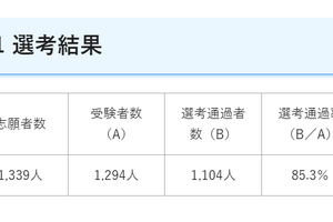 埼玉県教員採用、初の大学3年生チャレンジ選考1,104人が通過