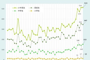 夏休み明け小中高生の自殺防止へ…政府が対策強化