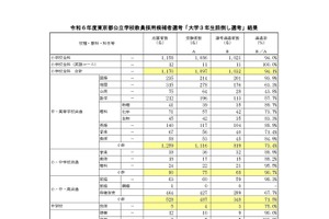 東京都、教員採用「大学3年生前倒し選考」通過率83.0％ 画像