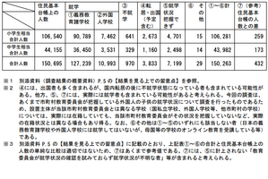 2023年度の小中学生相当の外国人の子供、42の都道府県で前年より増加 画像