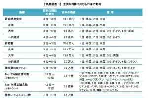 主要7か国の論文数、日本は5位…科学技術指標2024