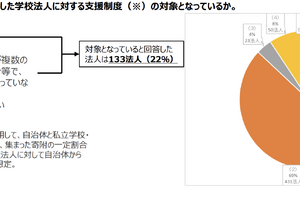 私立学校と自治体が連携「ふるさと納税」で学校支援、連携法人最多は京都市の18 画像