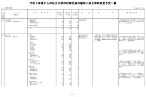 【大学受験2021】私立大入学定員、日本医療大160人増・法政大164人増 画像