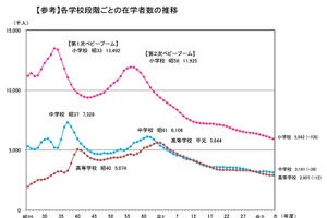 小中学生が過去最少、大学生は過去最多…学校基本調査 画像