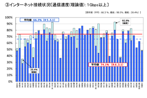 学校ICT実態調査、整備状況は地域差大きく…文科省速報 画像